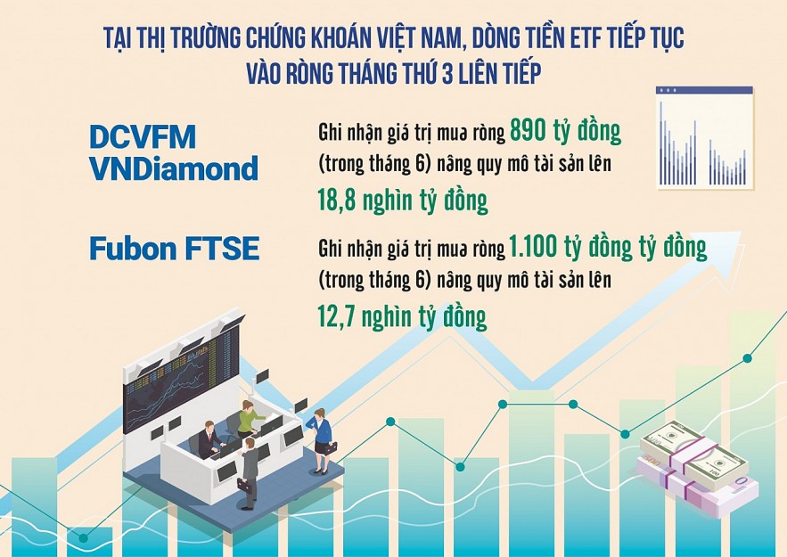 Dòng vốn ETF vẫn là điểm sáng trên thị trường chứng khoán