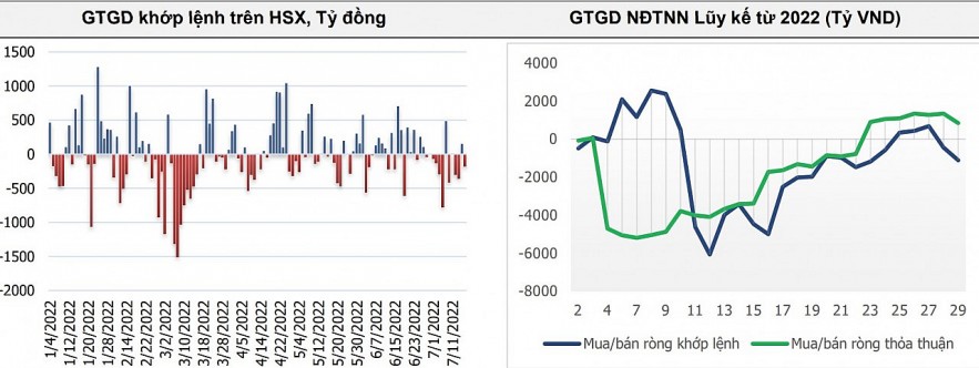 Giao dịch khối ngoại là “điểm trừ” khi bán ròng 1.290 tỷ đồng