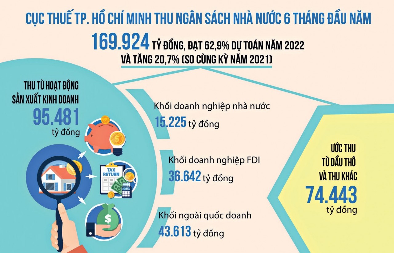 Cục thuế TP. Hồ Chí Minh: Tăng hiệu quả quản lý thu ngân sách 6 tháng cuối năm