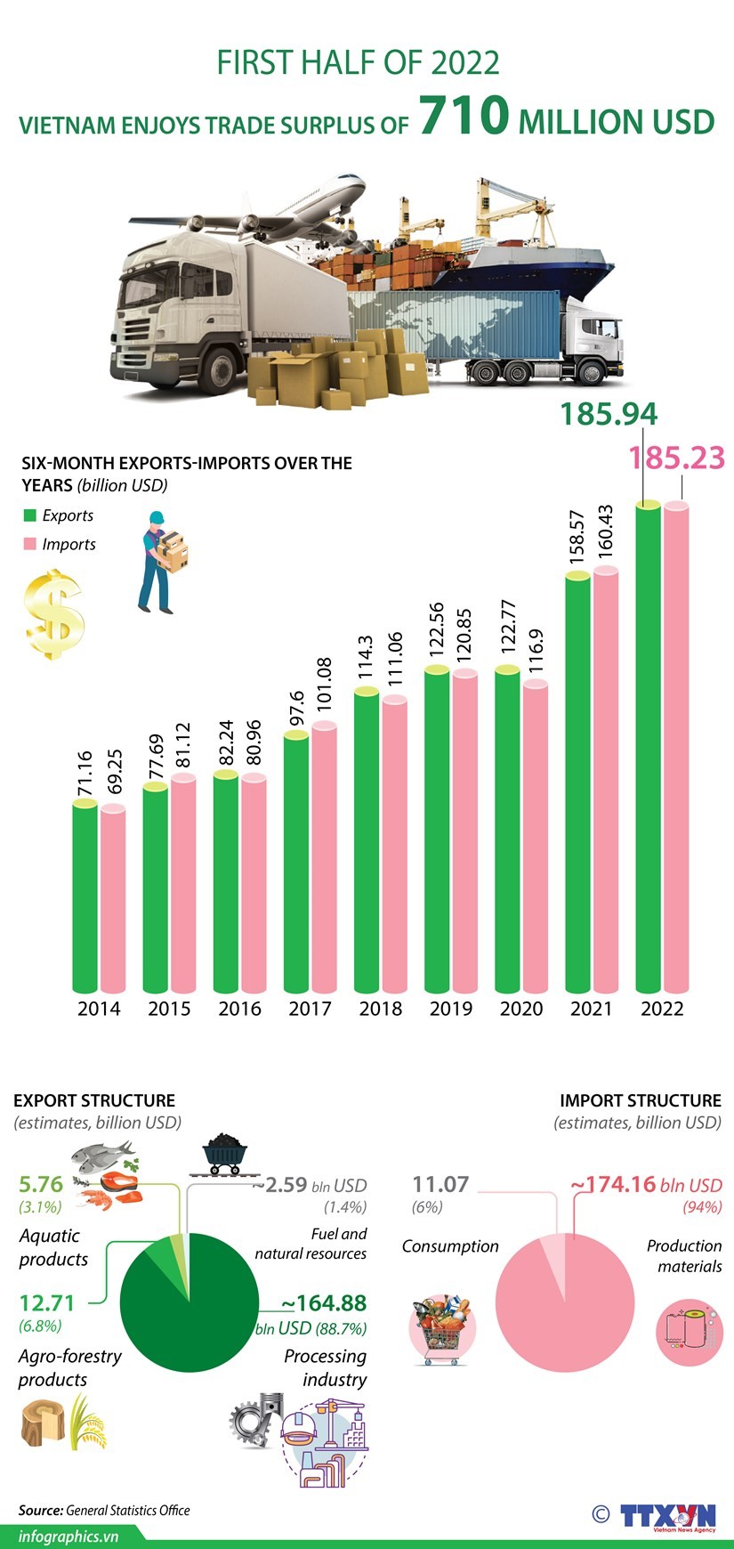 Vietnam enjoys trade surplus of 710 million USD in H1