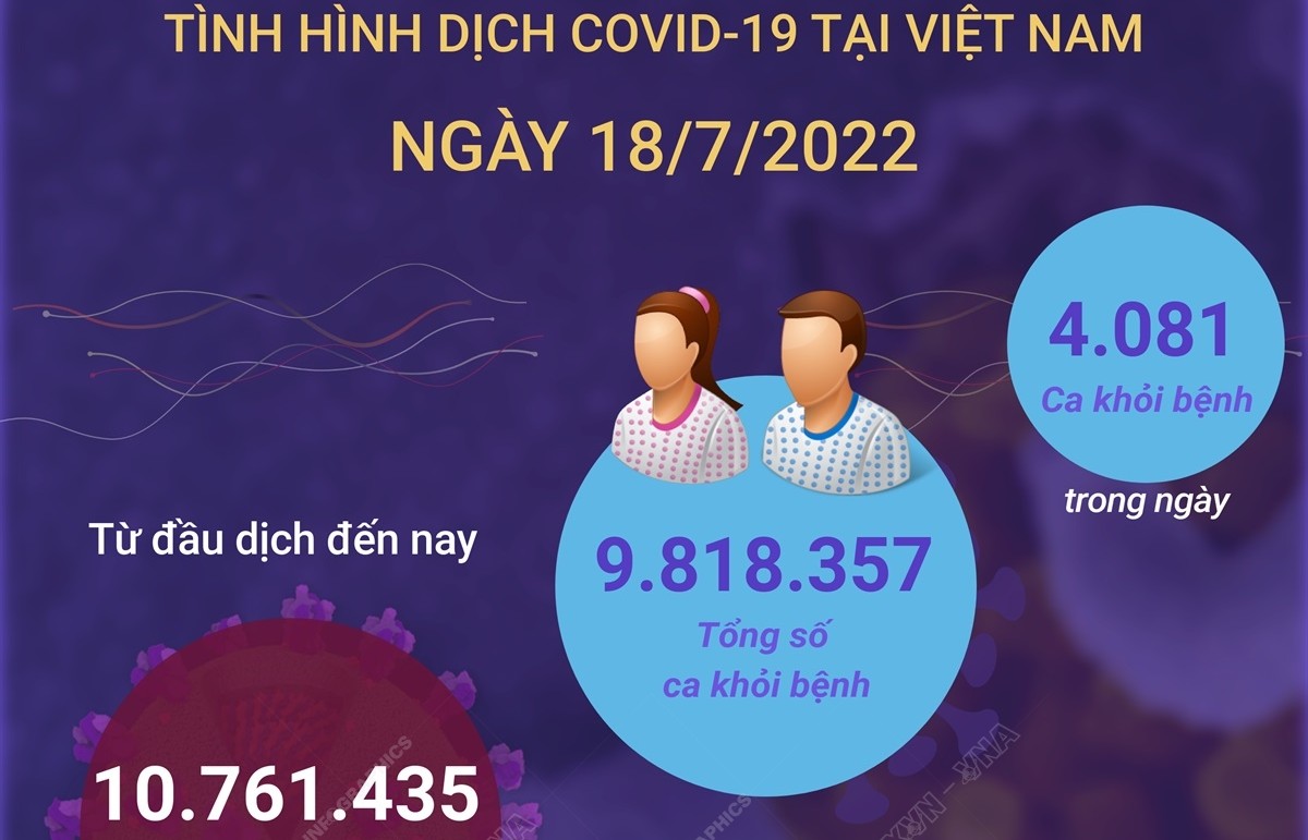 Ngày 18/7: Có 840 ca COVID-19 mới, 4.081 ca khỏi bệnh