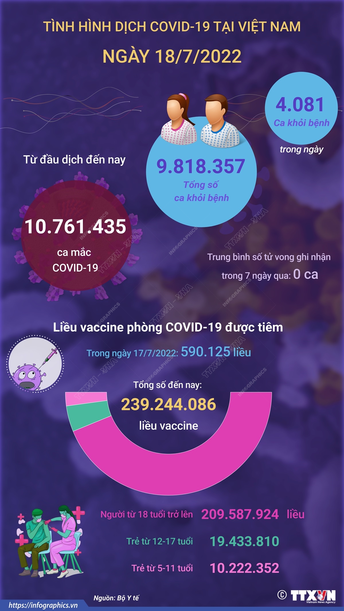 Ngày 18/7: Có 840 ca COVID-19 mới, 4.081 ca khỏi bệnh