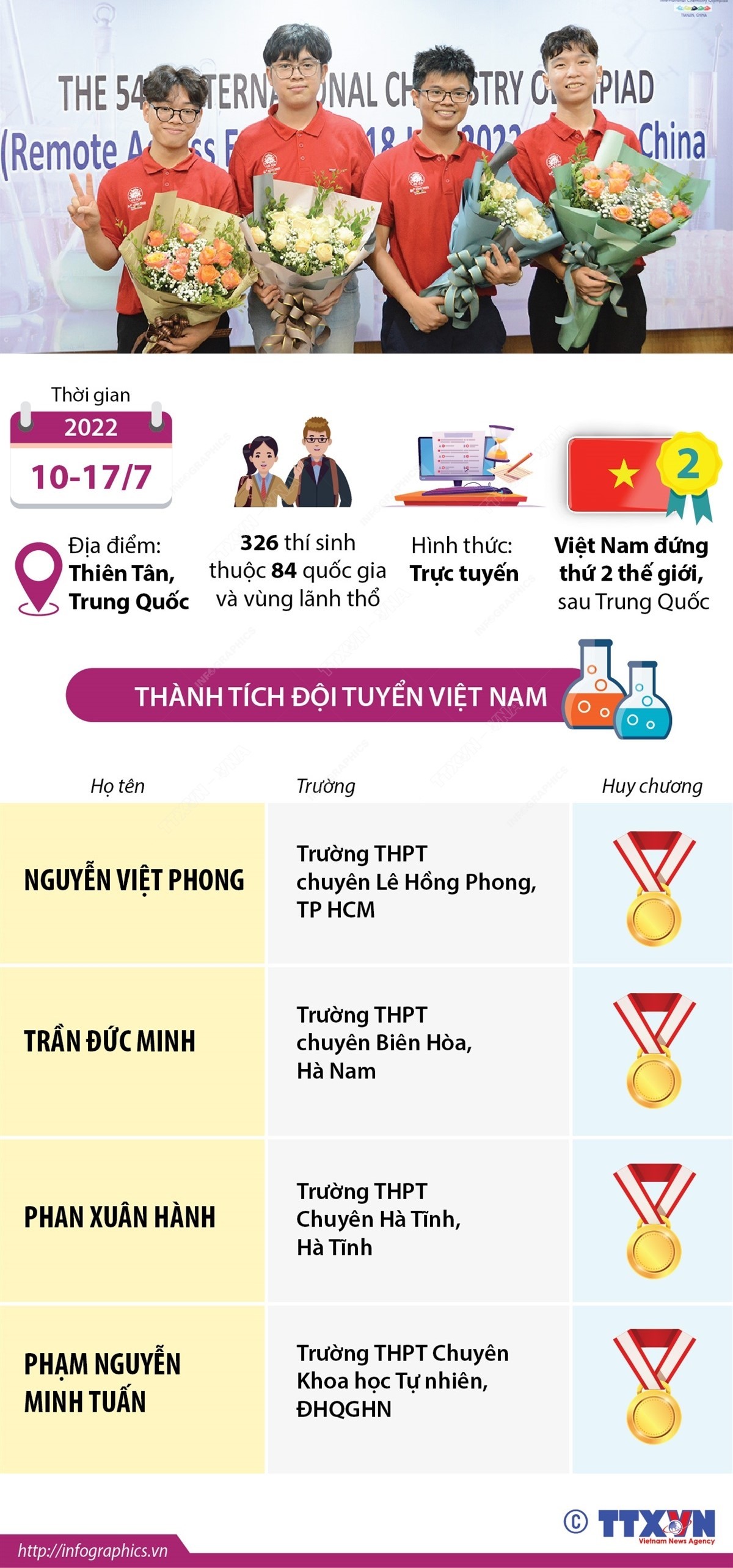 Olympic Hóa học quốc tế 2022: Cả 4 học sinh Việt Nam đều đoạt Huy chương Vàng