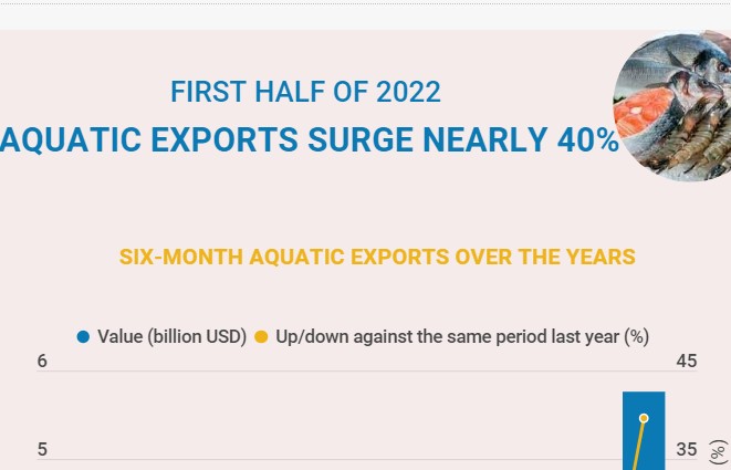 Aquatic exports surge nearly 40% in H1