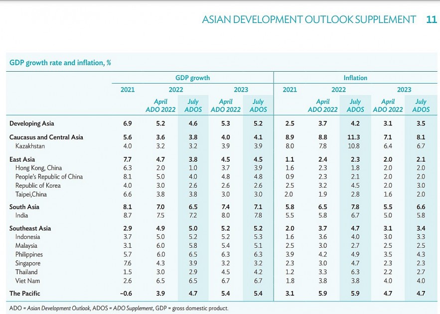 ADB giữ nguyên dự báo tăng trưởng của Việt Nam ở mức 6,5% trong năm 2022