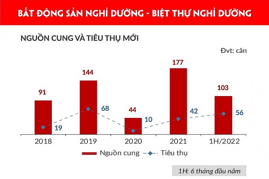 Biểu đồ thị trường bất động sản nghỉ dưỡng. Nguồn DKRA Vietnam