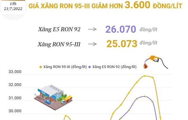 Giá xăng RON 95-III giảm hơn 3.600 đồng/lít