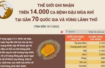 Thế giới ghi nhận trên 14.000 ca bệnh đậu mùa khỉ tại gần 70 quốc gia và vùng lãnh thổ