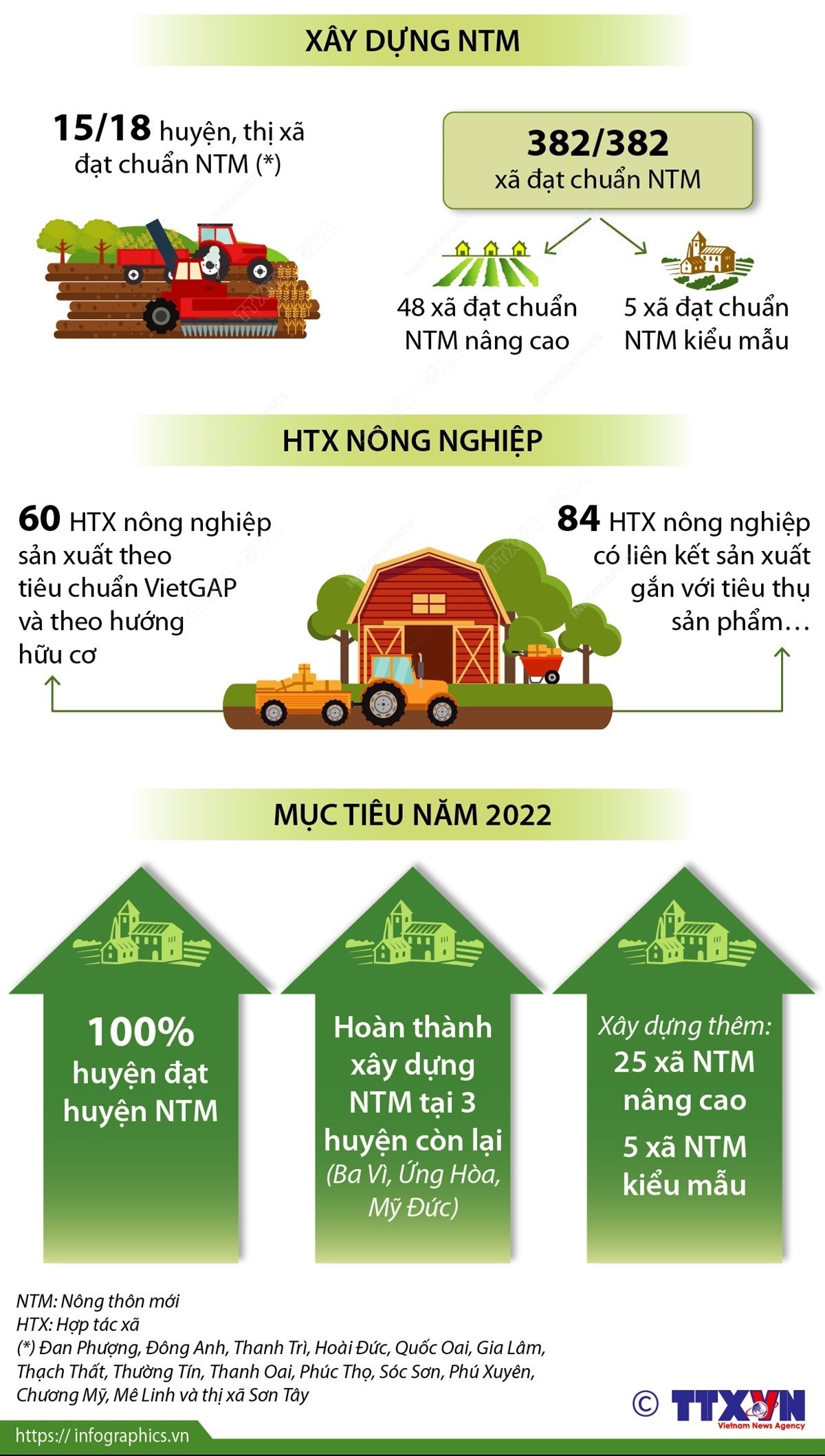 Năm 2022: Hà Nội phấn đấu 100% huyện hoàn thành xây dựng nông thôn mới