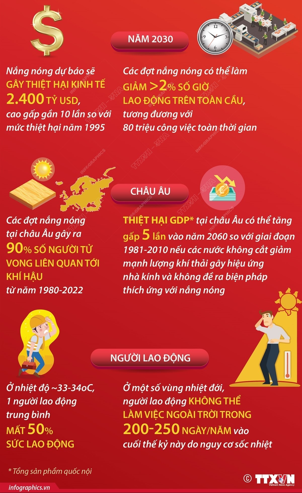 Nắng nóng gây tổn thất nghiêm trọng trên toàn cầu