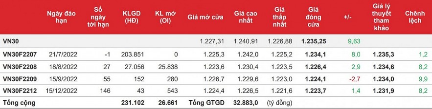 Chứng khoán phái sinh: Thanh khoản tăng trong phiên đáo hạn hợp đồng tương lai