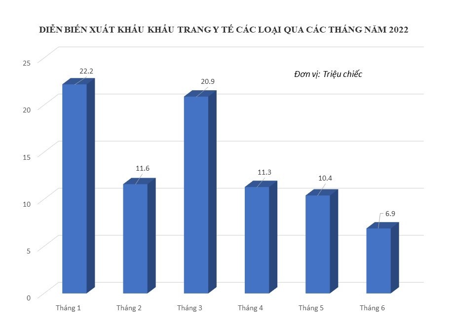 Xuất khẩu khẩu trang y tế tiếp tục giảm mạnh