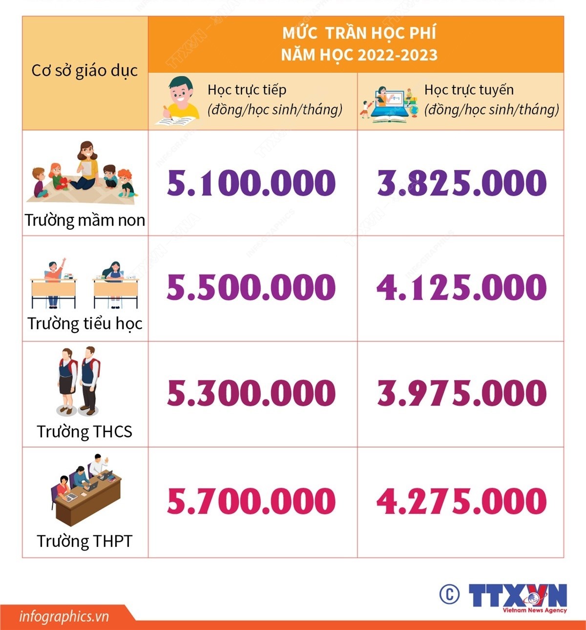 Hà Nội quy định mức trần học phí trường công lập chất lượng cao năm học 2022-2023
