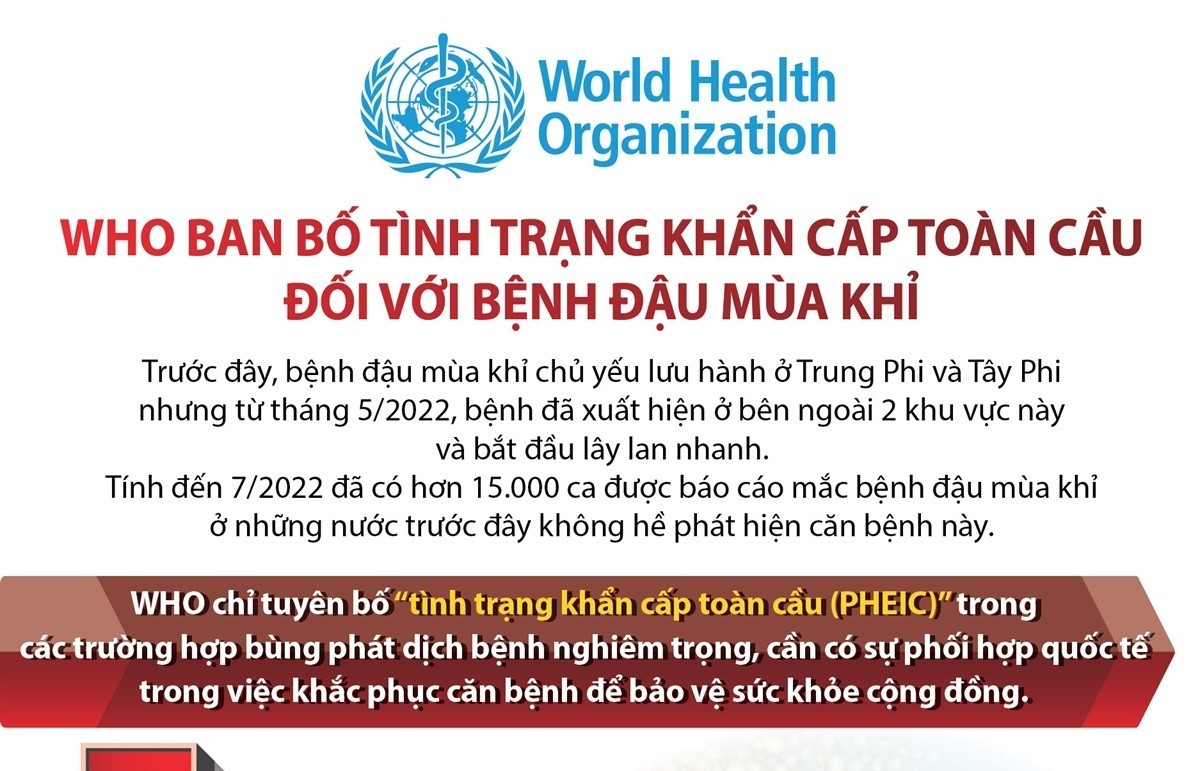 WHO ban bố tình trạng khẩn cấp toàn cầu đối với bệnh đậu mùa khỉ