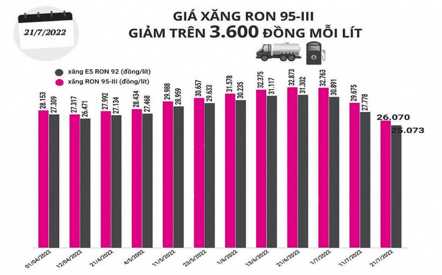 Xăng dầu giảm nhiệt, giá tiêu dùng vẫn bình chân...