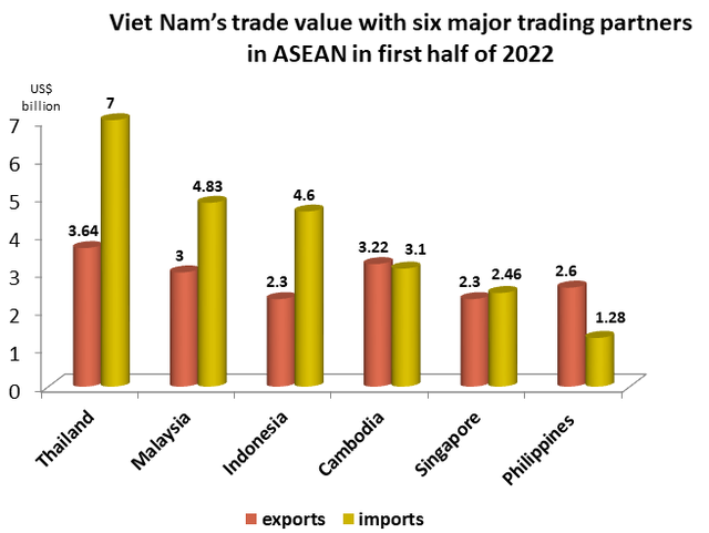 Trade value between Viet Nam and ASEAN nears US$42 bln in H1