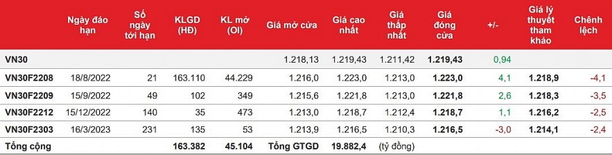 Chứng khoán phái sinh: Các hợp đồng tương lai đảo chiều tăng nhẹ