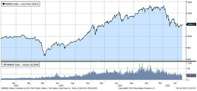 Chứng khoán hôm nay (28/7): Tâm lý cởi mở, tiền vào “cuồn cuộn”, VN-Index vượt mốc 1.200 điểm