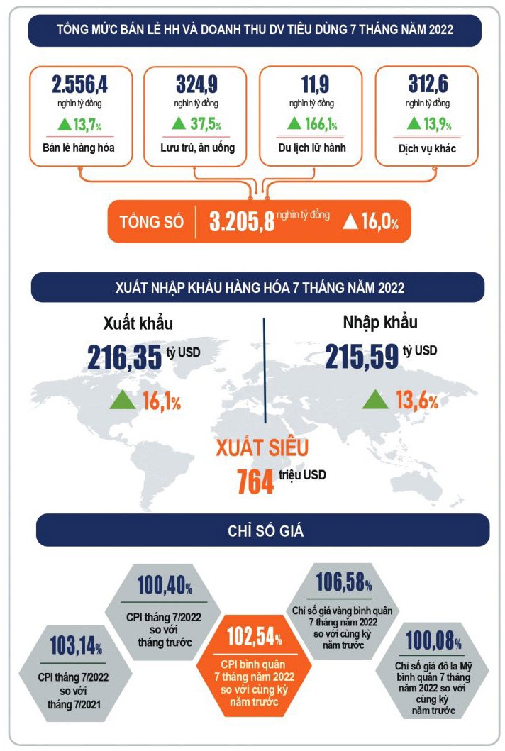 Tổng mức bán lẻ hàng hóa và doanh thu dịch vụ tiêu dùng 7 tháng năm 2022