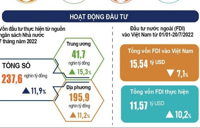 Hoạt động đầu tư 7 tháng năm 2022