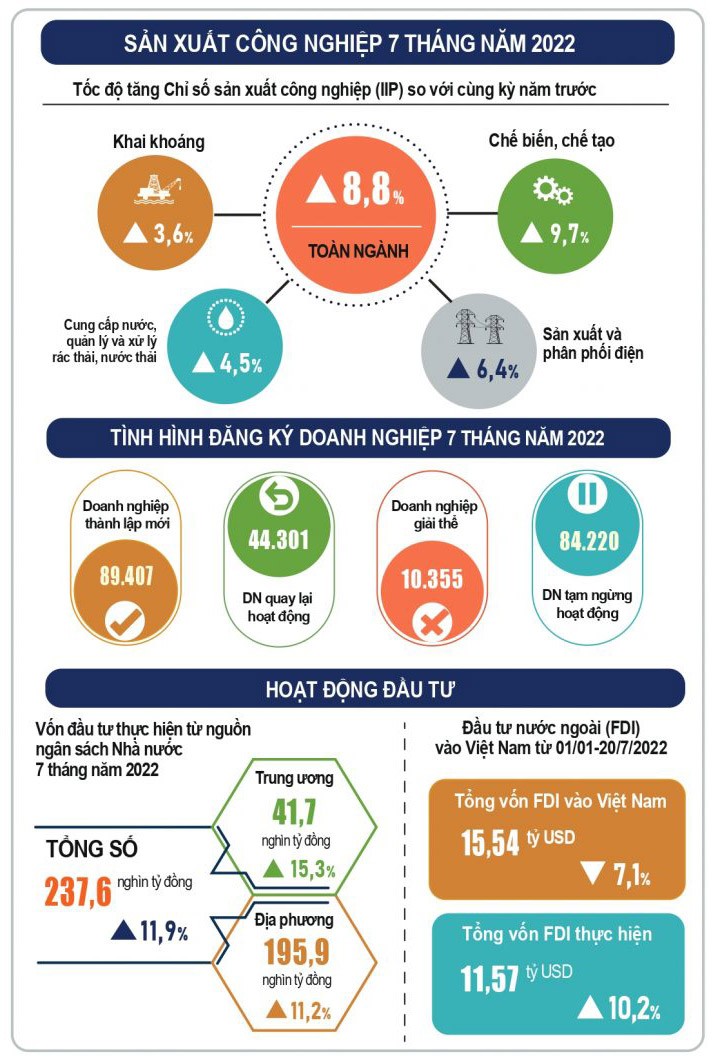 Hoạt động đầu tư 7 tháng năm 2022