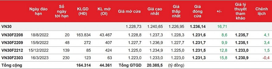 Chứng khoán phái sinh: Các hợp đồng tương lai nới rộng đà phục hồi