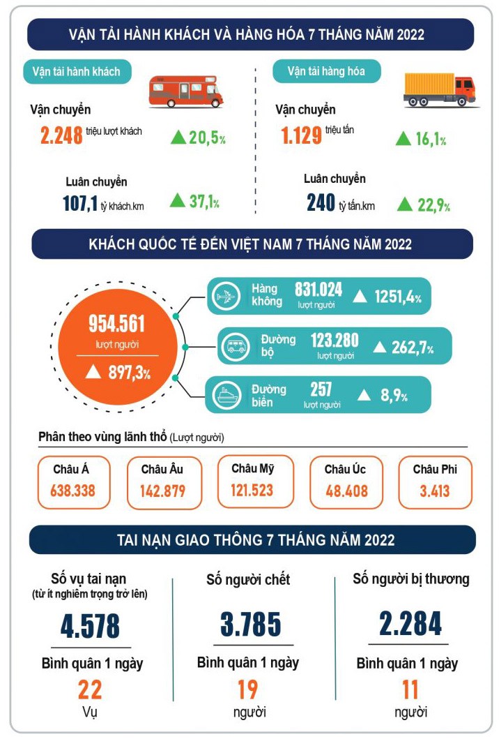 Vận tải hành khách và hàng hóa 7 tháng năm 2022