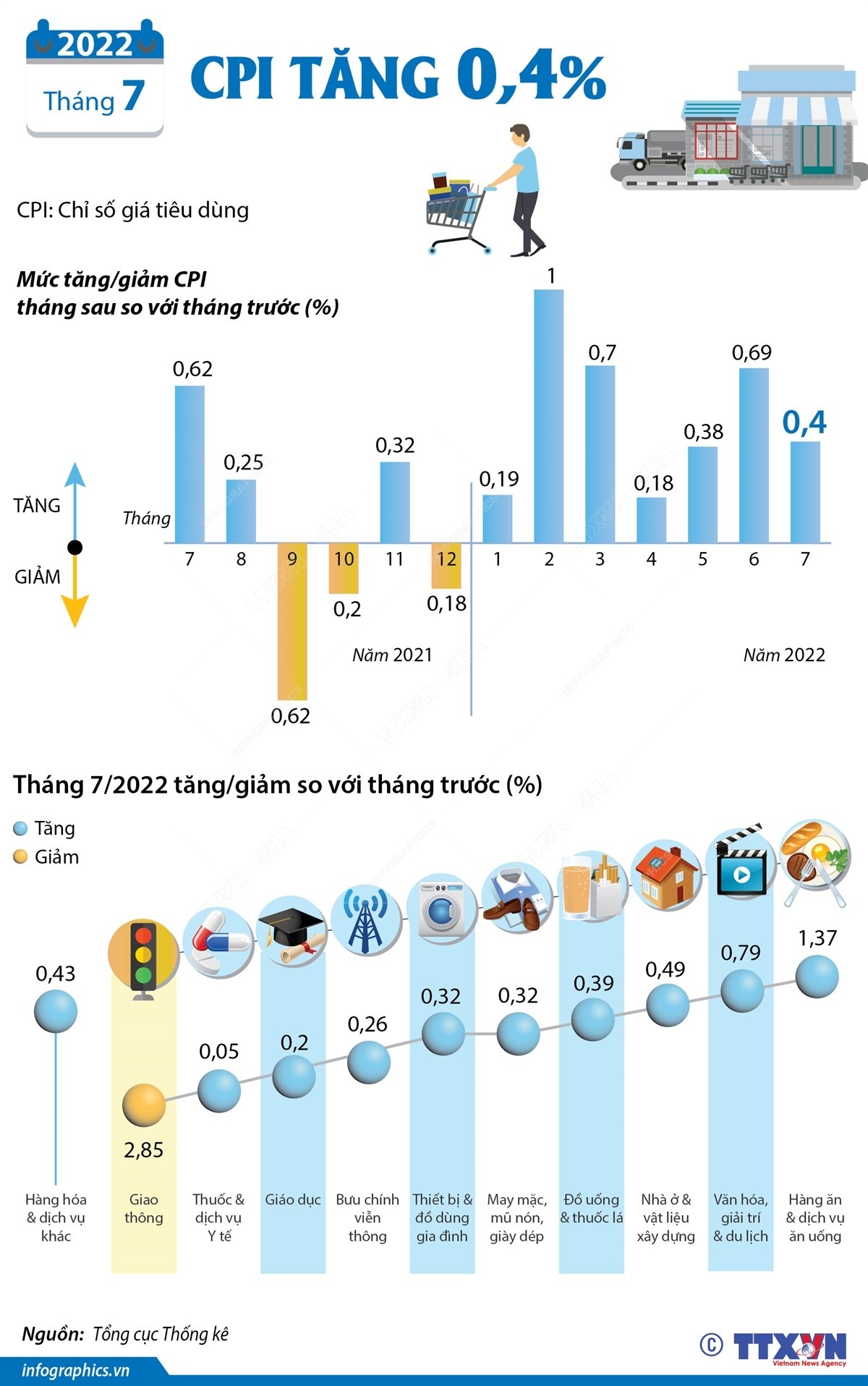 CPI tháng 7/2022 tăng 0,4%