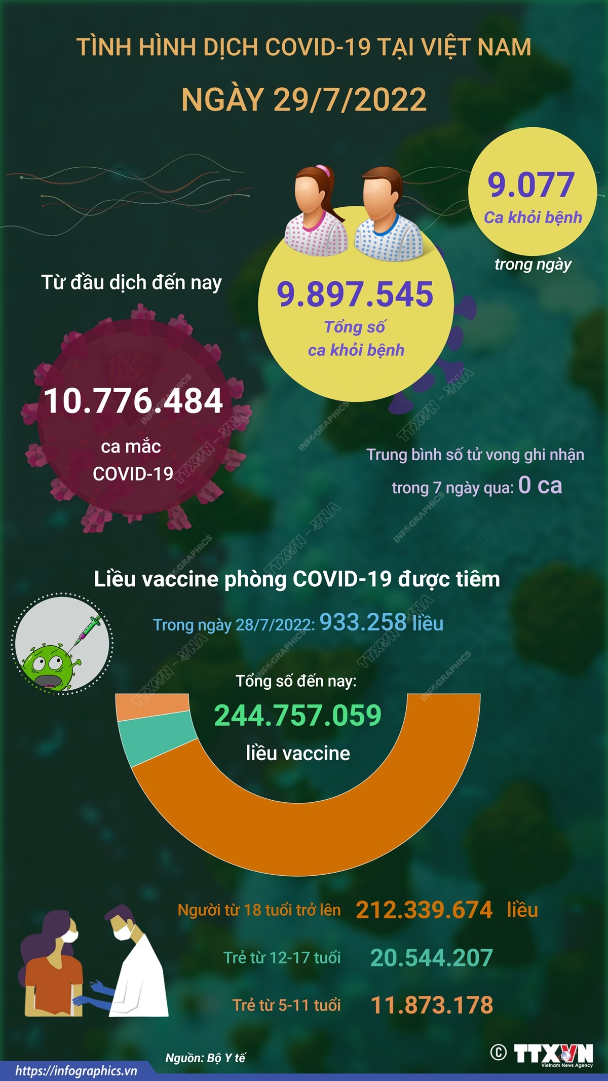 Ngày 29/7: Có 1.805 ca COVID-19 mới, 9.077 F0 khỏi bệnh