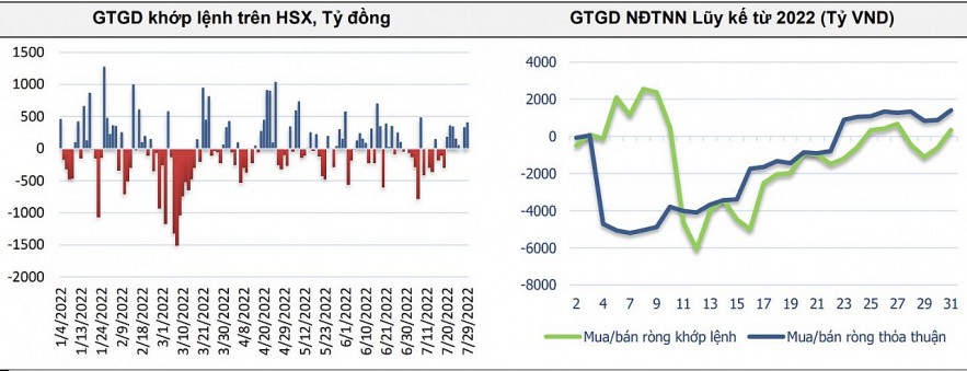 Khối ngoại mua ròng hơn 1.230 tỷ đồng trong tuần qua