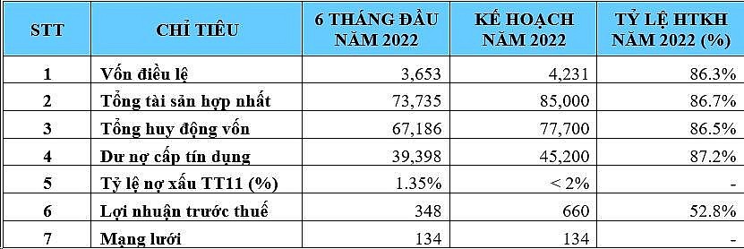 Quý II/2022, KienlongBank lợi nhuận tăng gấp 2 lần so với cùng kỳ năm 2021