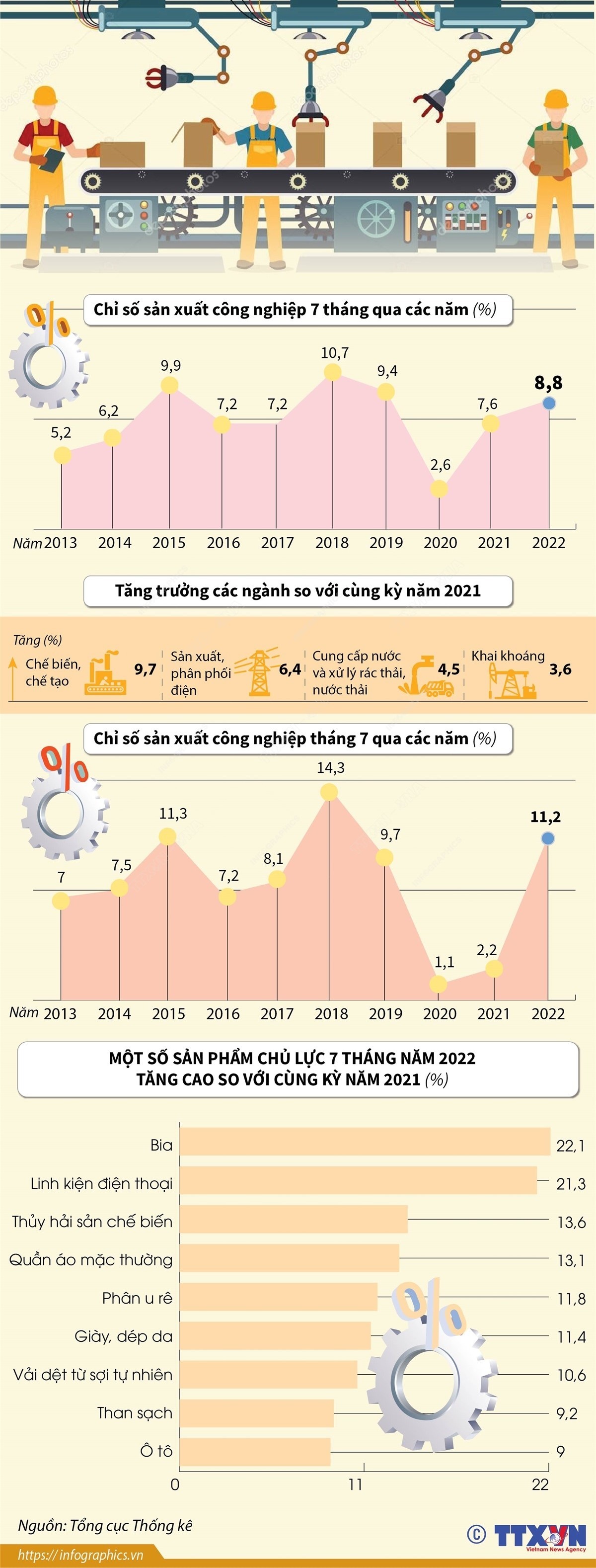 7 tháng năm 2022, chỉ số sản xuất công nghiệp tăng 8,8% 7 tháng năm 2022, chỉ số sản xuất công nghiệp tăng 8,8%
