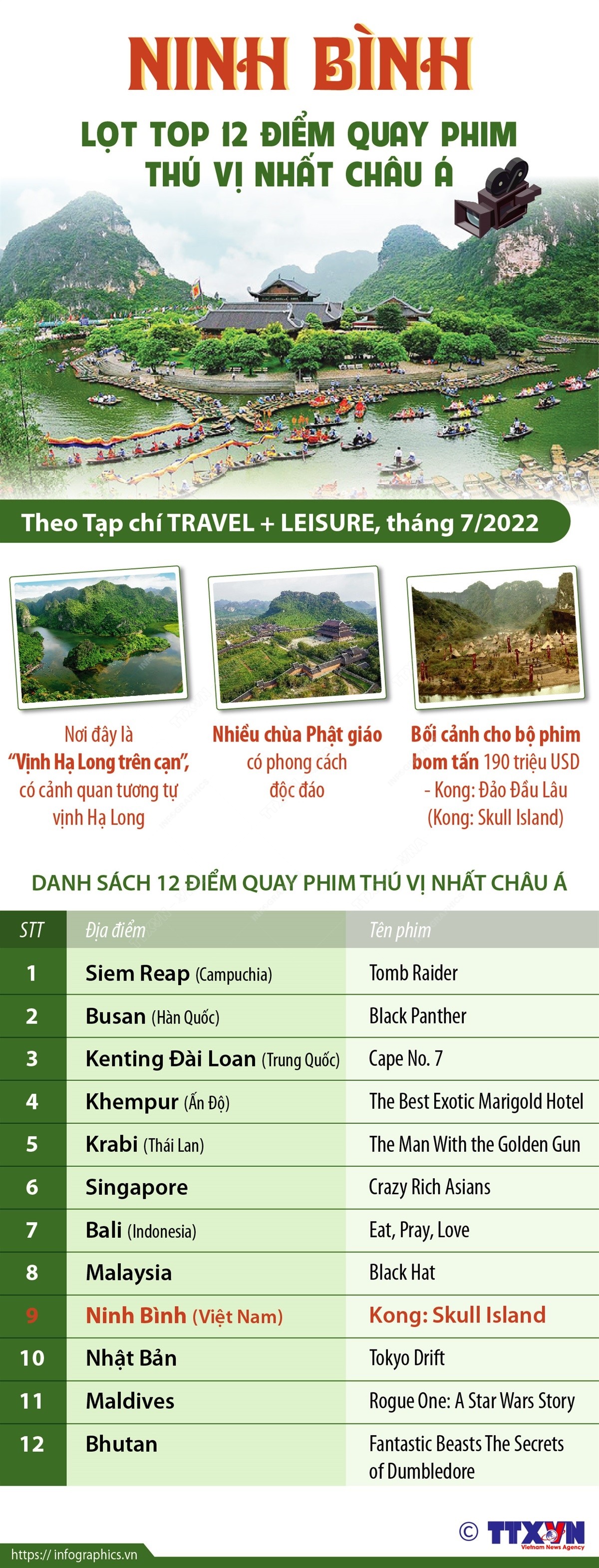 Ninh Bình lọt top 12 điểm quay phim thú vị nhất châu Á