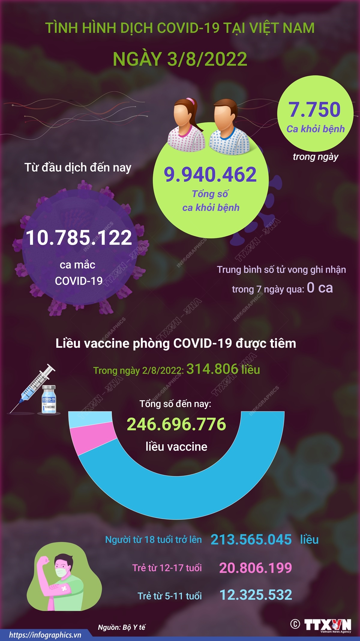Ngày 3/8: Có 2.096 ca COVID-19 mới, 7.750 F0 khỏi bệnh