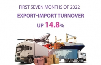 Export-import turnover up 14.8% in first seven months