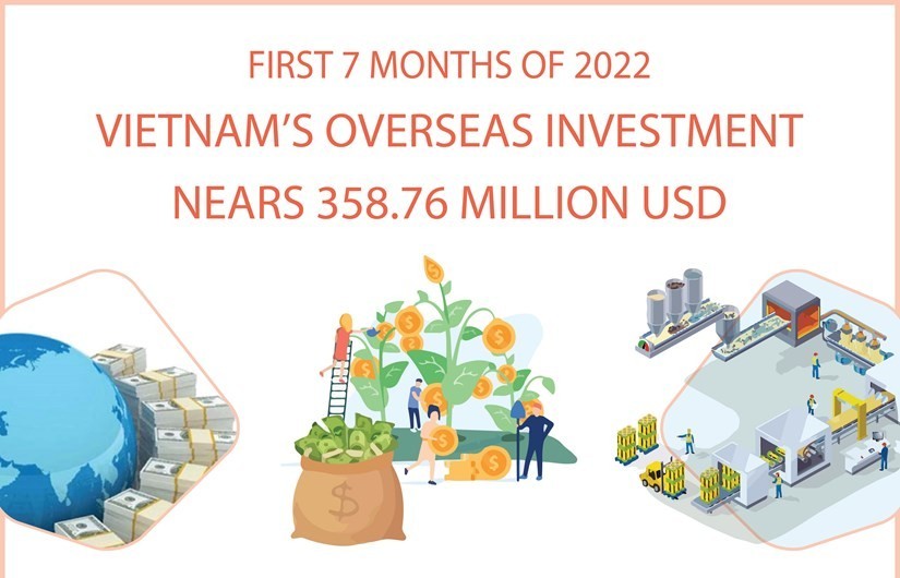 Vietnam’s overseas investment nears 358.76 million USD in first 7 months