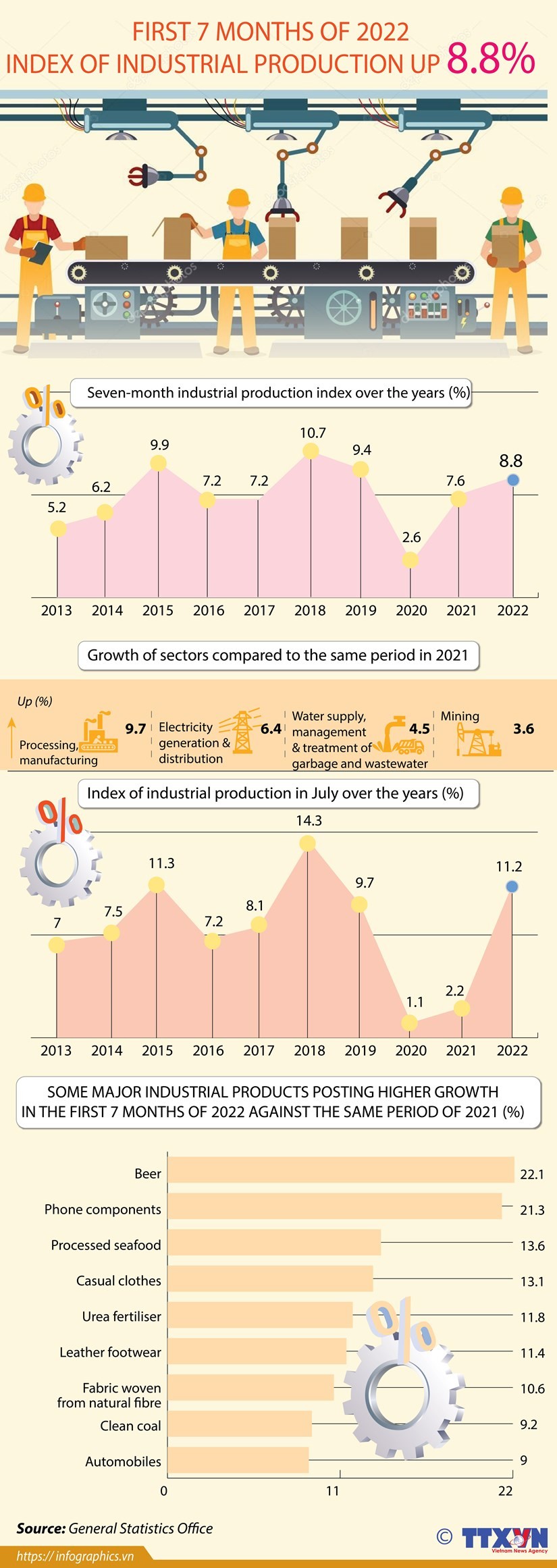 Industrial production index up 8.8% in first 7 months of 2022