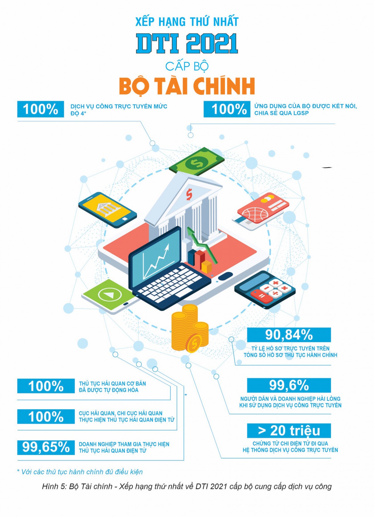 Bộ Tài chính xếp hạng Nhất về chuyển đổi số năm 2021 cấp bộ cung cấp dịch vụ công