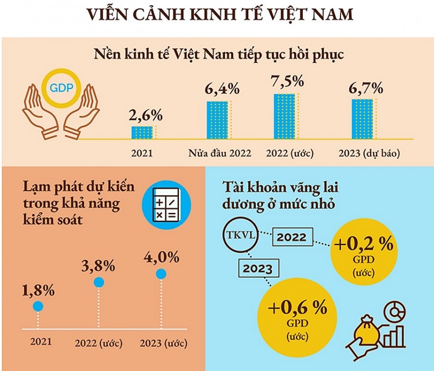 WB dự báo tăng trưởng kinh tế năm 2022 của Việt Nam đạt 7,5%
