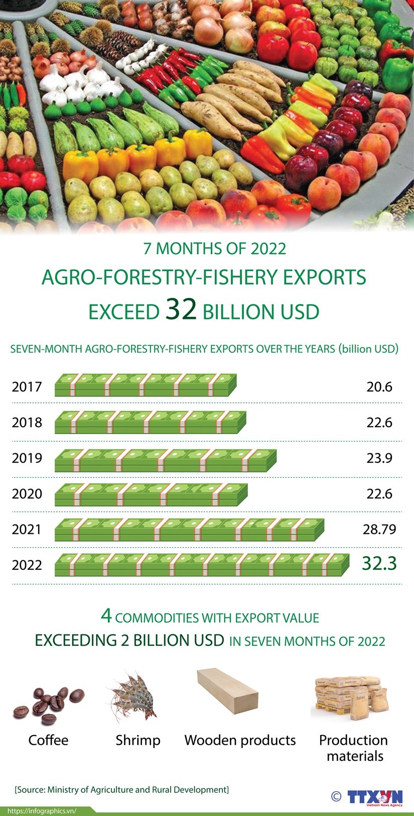 Agro-forestry-fishery exports exceed 32 billion USD in first 7 months