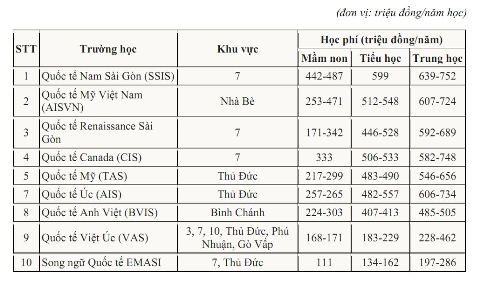 Nhiều trường quốc tế ở TP.Hồ Chí Minh tăng học phí từ 10-40 triệu đồng