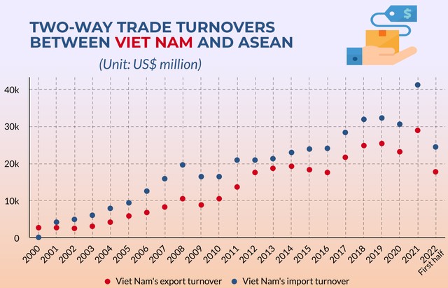 Viet Nam's trade with ASEAN jumps tenfold over last decade
