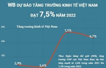 Ngân hàng Thế giới dự báo tăng trưởng kinh tế Việt Nam đạt 7,5% năm 2022