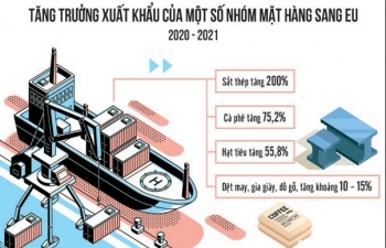 Hiệp định thương mại tự do Việt Nam - EU: Tiềm năng xuất khẩu tăng trưởng hai con số là rất khả quan