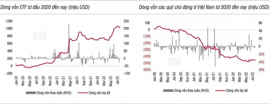 Triển vọng tích cực của chứng khoán Việt có thể “kích” dòng tiền quỹ chủ động giải ngân