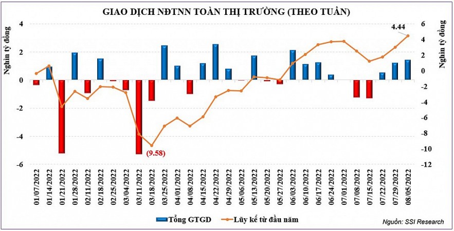 Cùng với vĩ mô và định giá, chứng khoán Việt còn nguyên vẹn yếu tố hấp dẫn vốn ngoại