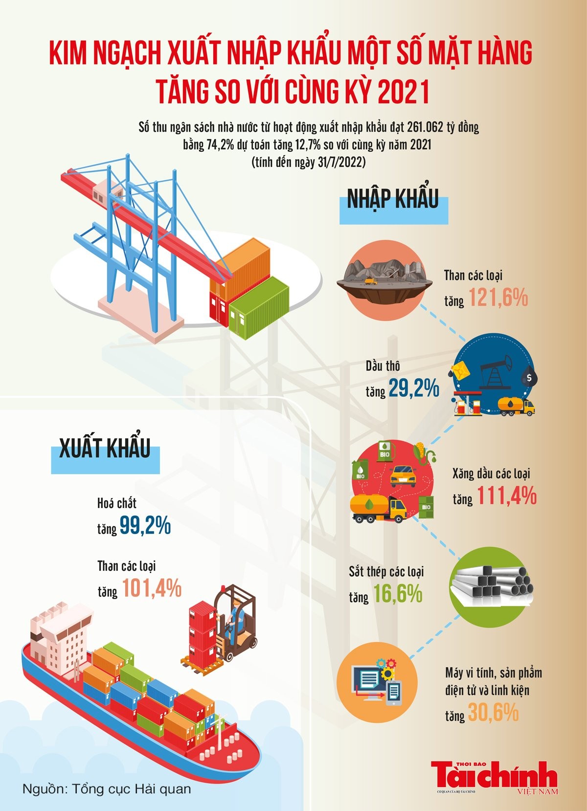 Kim ngạch các mặt hàng có thuế tiếp tục tăng