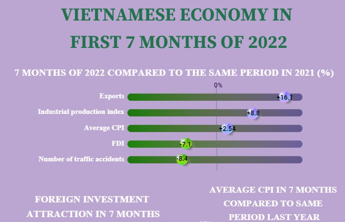 Vietnamese economy in first 7 months of 2022