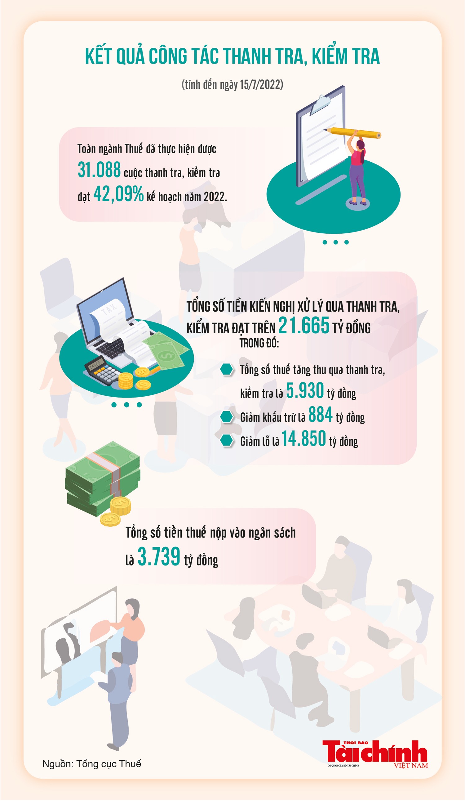 Kết quả công tác thanh tra, kiểm tra của ngành Thuế tính đến ngày 15/7/2022