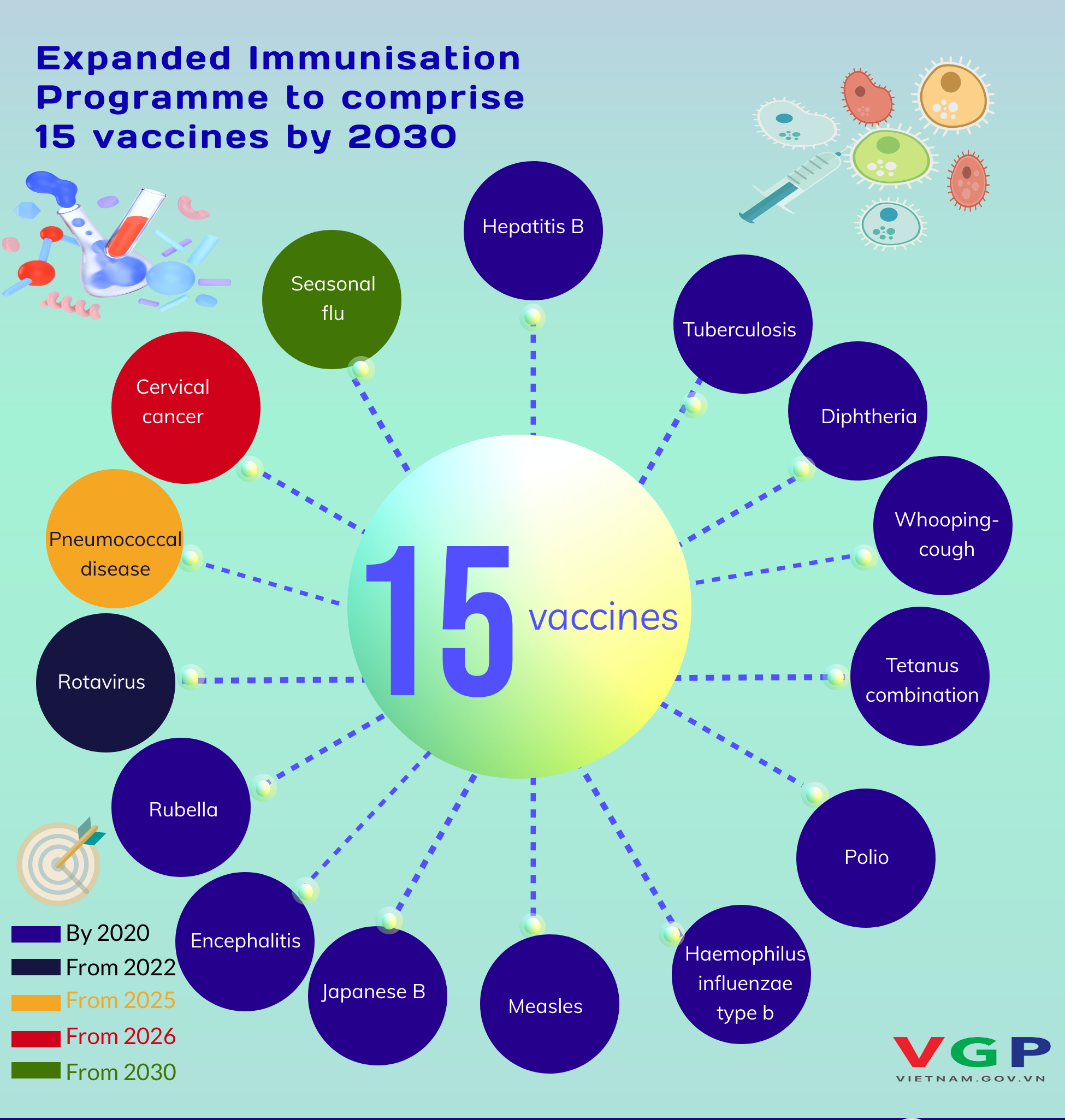 Timetable of 15 vaccines in Expanded Immunization Program